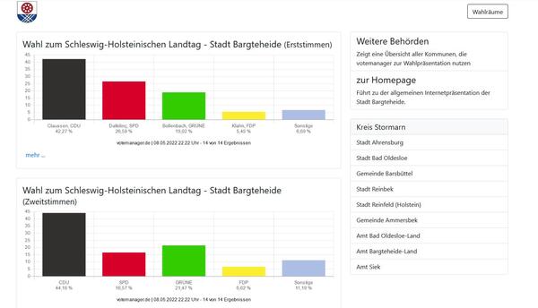 Wahlergebnisse Landtagswahl 2022