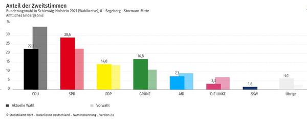 Bundestagswahl 2021 - Zweitstimme