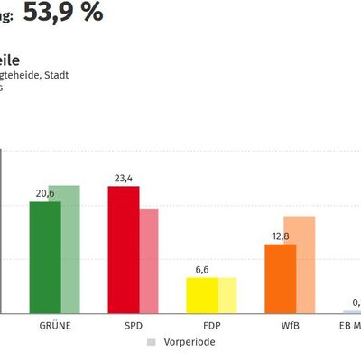 Stimmenanteile Parteien in Bargteheide - vorläufiges Ergebnis Gemeindewahl 2023