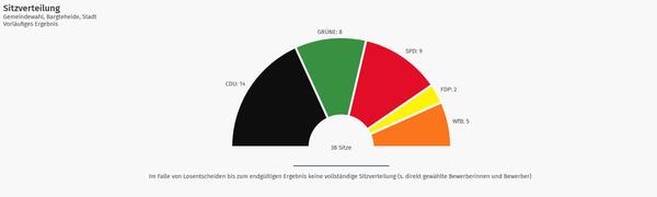 Sitzverteilung Parteien in Bargteheide - Gemeindewahl 2023